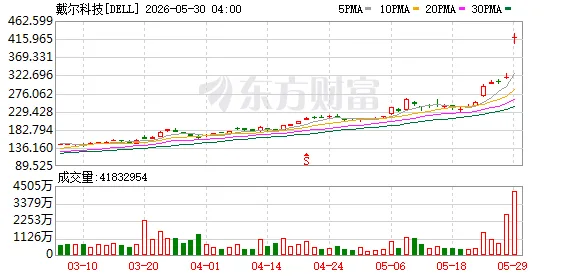 暴涨超100%!“科技老登”集体狂飙 什么情况