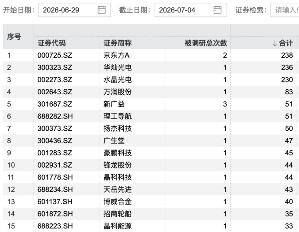 京东方A、华灿光电、水晶光电火了!超200家机构调研